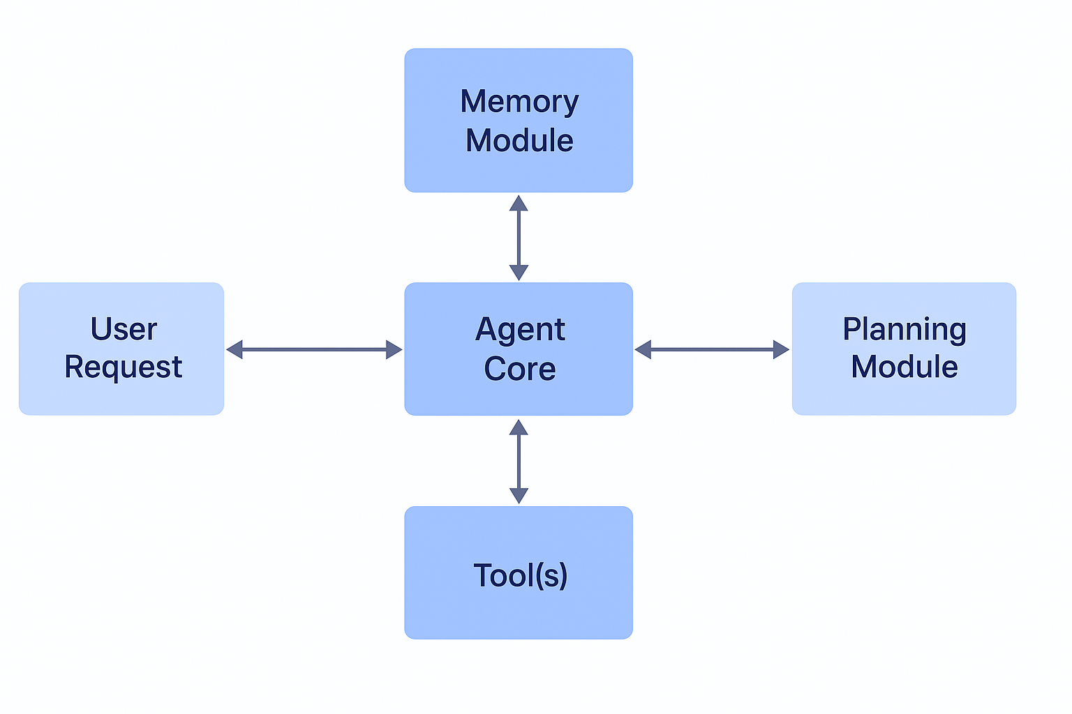 agents-arch agents-arch